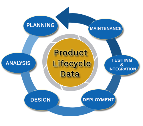 Product Lifecycle Illustration